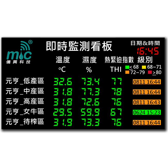 TV戰情室畜牧環境監測整合即時告示板(歡迎客製化)